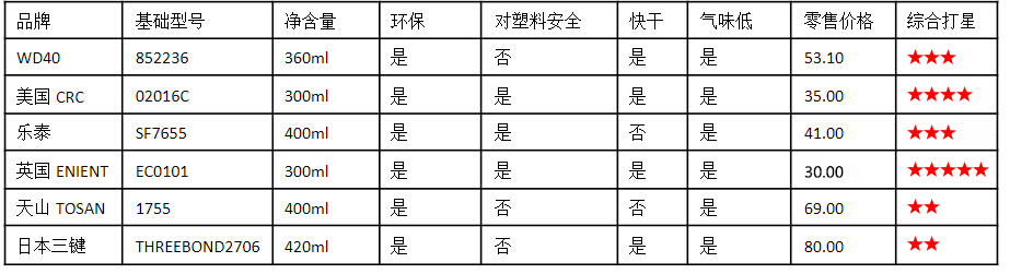 電子清潔劑各品牌對比圖